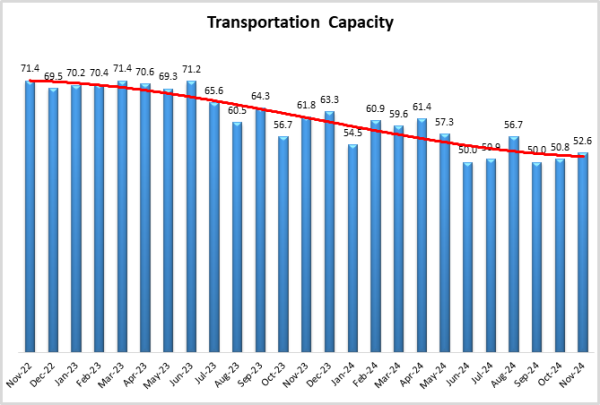 Transportation capacity graph December 2024