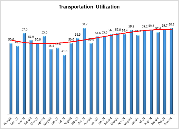 Transportation Utilization graph December 2024