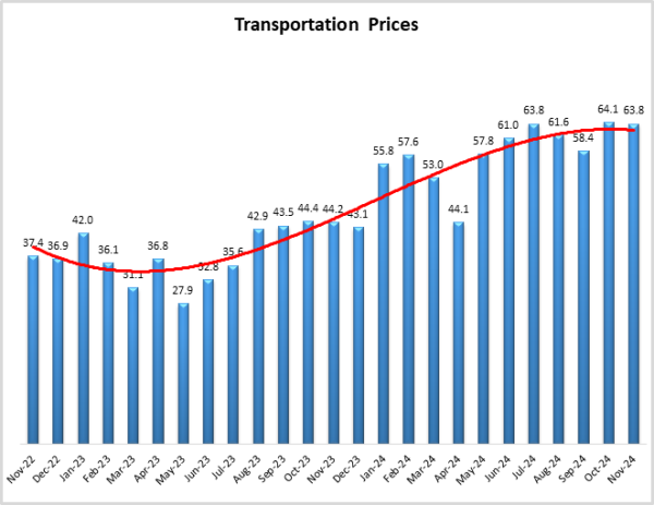 Transportation Prices graph December 2024