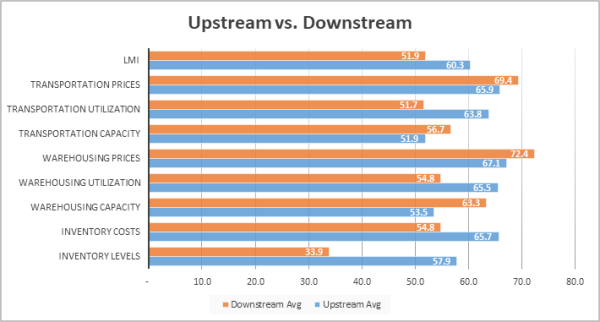 Upstream vs Downstream graph image