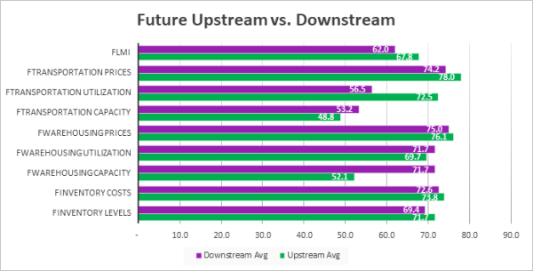 Future Upstream vs. Downstream graph