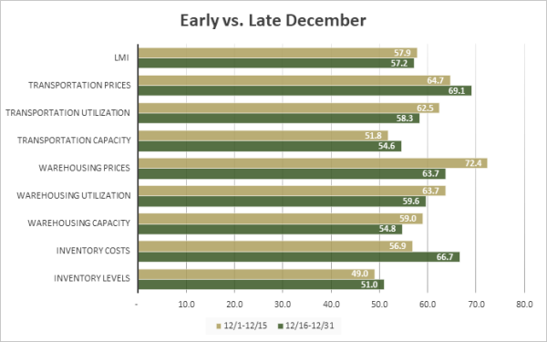 Early Vs. late December graph