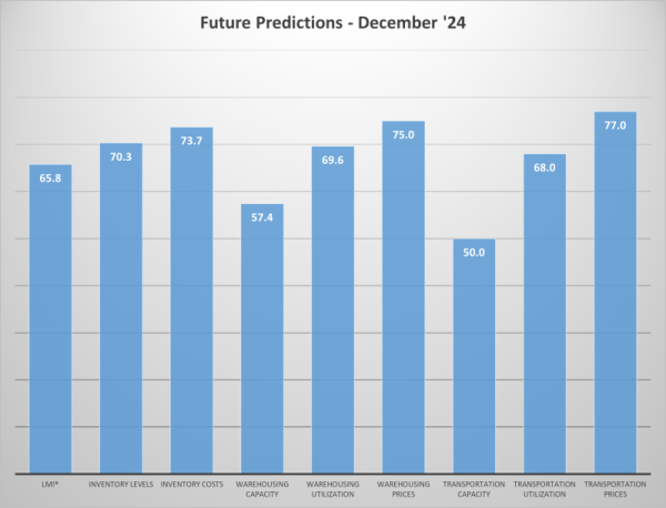 December 2024 Logistics Managers' graph image