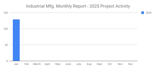 SalesTrends March 2025 graph