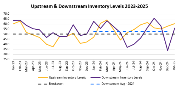 Upstream and downstream inventory levels 2023-2025 image