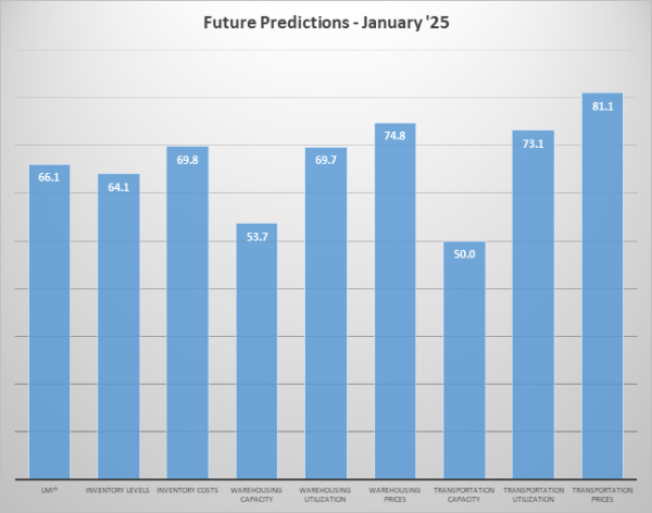 Future Predictions January 2025 graph