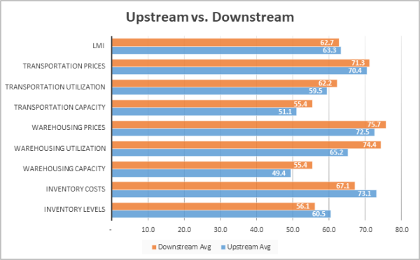 Upstream vs downstream graph