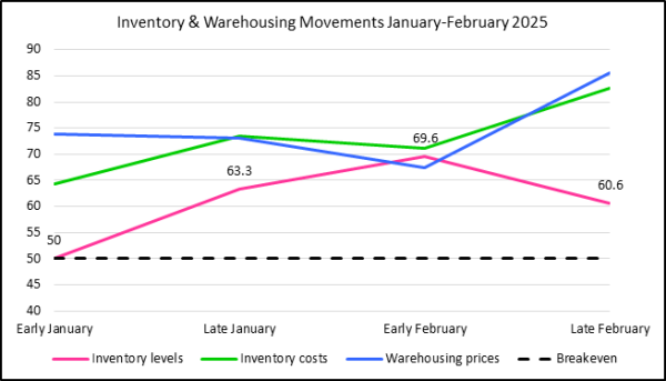 Inventroy warehouse movements Feb 25 graph