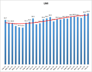 February 2025 Logistics Manager’s Index Report® LMI® at 62.8