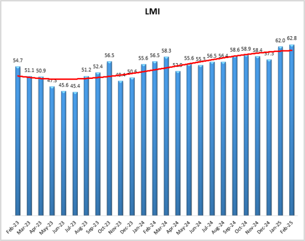 LMI graph