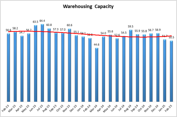 Warehousing Capacity graph Feb25