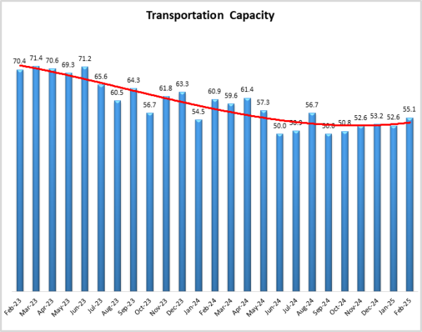 Transportation Capacity graph Feb25