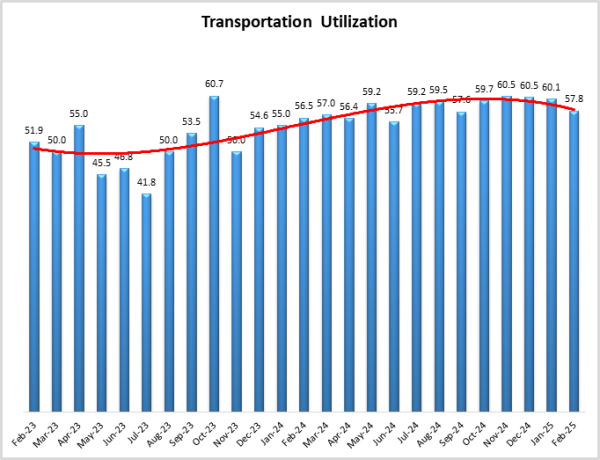 Transportation Utilization graph Feb25